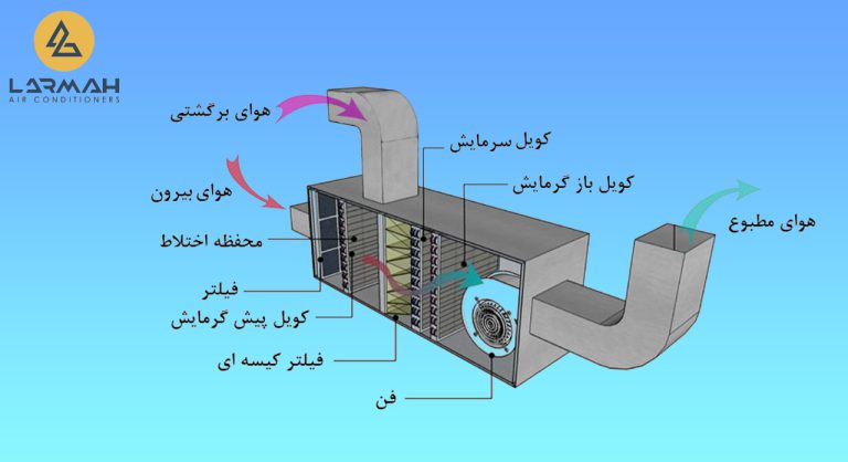 هواساز چیست؟صفر تا صد هواساز